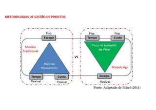 METODOLOGIAS DE GESTÃO DE PROJETOS
 