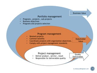 Portfolio management
• Programs , projects , sub-projects
• Business objectives
• Programs and projects selection
11
Program management
• Related projects
• Common benefits
• Coordinate projects with organization objectives.
• Comply with project management standards.
Business Value
Project management
• Deliver product , service , result
• Responsible for deliverables quality
Stakeholder
Value
Quality
Deliverables
A.shaboury82@gmail.com
 