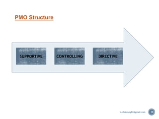 PMO Structure
19
SUPPORTIVE CONTROLLING DIRECTIVE
A.shaboury82@gmail.com
 