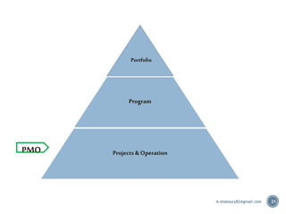 21
Projects & Operation
Program
PMO
Portfolio
A.shaboury82@gmail.com
 