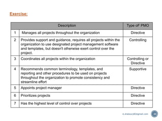 23
Exercise:
Description Type oF PMO
1 Manages all projects throughout the organization Directive
2 Provides support and guidance, requires all projects within the
organization to use designated project management software
and templates, but doesn't otherwise exert control over the
project.
Controlling
3 Coordinates all projects within the organization Controlling or
Directive
4 Recommends common terminology, templates, and
reporting and other procedures to be used on projects
throughout the organization to promote consistency and
streamline effort
Supportive
5 Appoints project manager Directive
6 Prioritizes projects Directive
7 Has the highest level of control over projects Directive
A.shaboury82@gmail.com
 