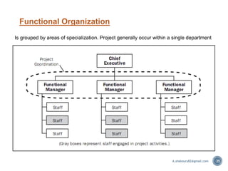 Functional Organization
35
Is grouped by areas of specialization. Project generally occur within a single department
A.shaboury82@gmail.com
 