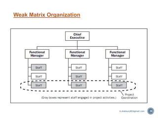 39
Weak Matrix Organization
A.shaboury82@gmail.com
 