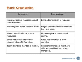 42
Advantages Disadvantages
Improved project manager control
over resources.
Extra administration is required.
More support from functional areas. Project team members have more
than one boss.
Maximum utilization of scarce
resources.
More complex to monitor and
control.
Better horizontal and vertical
dissemination of information.
Resource allocation is more
complex.
Team members maintain a "home“. Functional managers may have
different priorities than project
managers.
Matrix Organization
A.shaboury82@gmail.com
 
