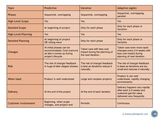49
Topic Predictive Iterative Adaptive (agile)
Phases Sequential, overlapping Sequential, overlapping
Sequential, overlapping,
parallel
High-Level Scope Yes Yes Yes
Detailed Scope At beginning of project Only for each phase
Only for each phase or
iteration
High-Level Planning Yes Yes Yes
Detailed Planning
At beginning of project
OR rolling wave
Only for each phase
Only for each phase or
iteration
Changes
At initial phases can be
accommodated. Cost overruns
as late it comes up during
project Lifecycle .
Taken care with less cost
impact during the planning of
the next iteration .
Taken care even more rapid
changes every 2-4 weeks with
less cost impact during
planning of next iteration .
Risk
The risk of change/ feedback
is huge at later stages/ phases
.
The risk of change/ feedback
is less as iterations reduce it
naturally .
The risk of change/ feedback
is least as iterations are too
small and reduces it naturally .
When Used Product is well understood Large and complex projects
Product is not well
understood, rapidly changing
environments
Delivery At the end of the project At the end of each iteration
Delivery happens very rapidly
after each 2-4 weeks and
customer get the value
delivered very frequently .
Customer involvement
Beginning, when scope
changes, and project end
Periodic Continuous
A.shaboury82@gmail.com
 