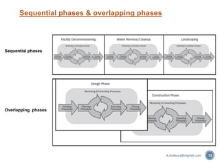 52
Sequential phases & overlapping phases
Sequential phases
Overlapping phases
A.shaboury82@gmail.com
 