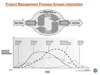 Project Management Process Groups interaction
55A.shaboury82@gmail.com
 