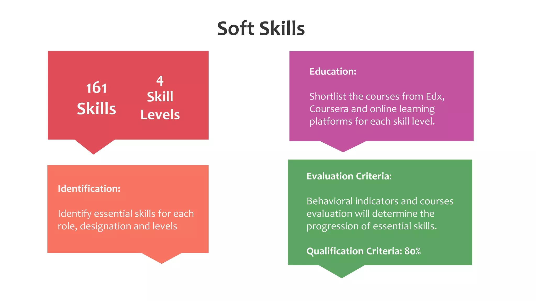 Evaluation Criteria:
Behavioral indicators and courses
evaluation will determine the
progression of essential skills.
Qualification Criteria: 80%
161
Skills
Education:
Shortlist the courses from Edx,
Coursera and online learning
platforms for each skill level.
Soft Skills
4
Skill
Levels
Identification:
Identify essential skills for each
role, designation and levels
 