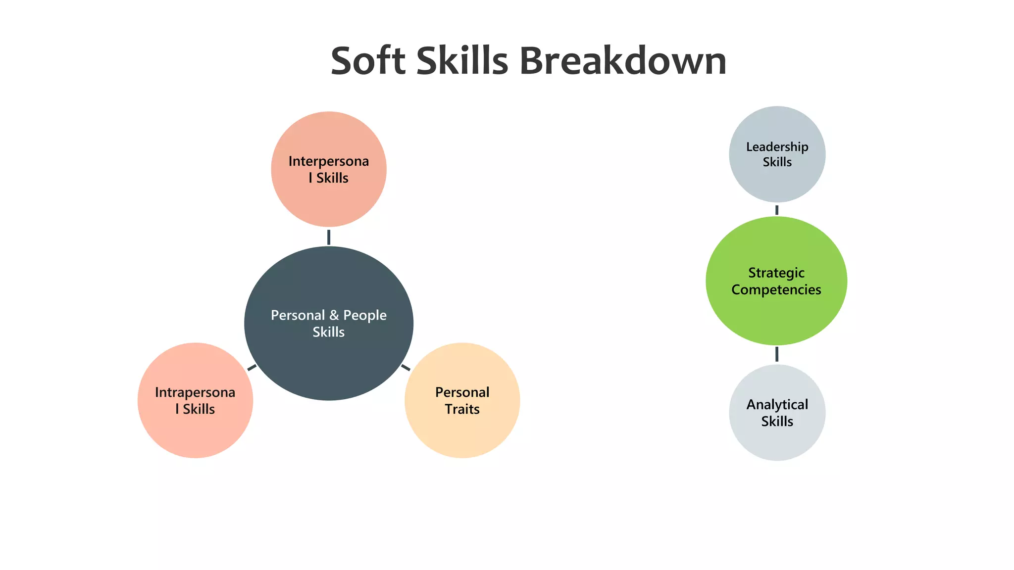 Soft Skills Breakdown
Personal & People
Skills
Interpersona
l Skills
Personal
Traits
Intrapersona
l Skills
Strategic
Competencies
Leadership
Skills
Analytical
Skills
 