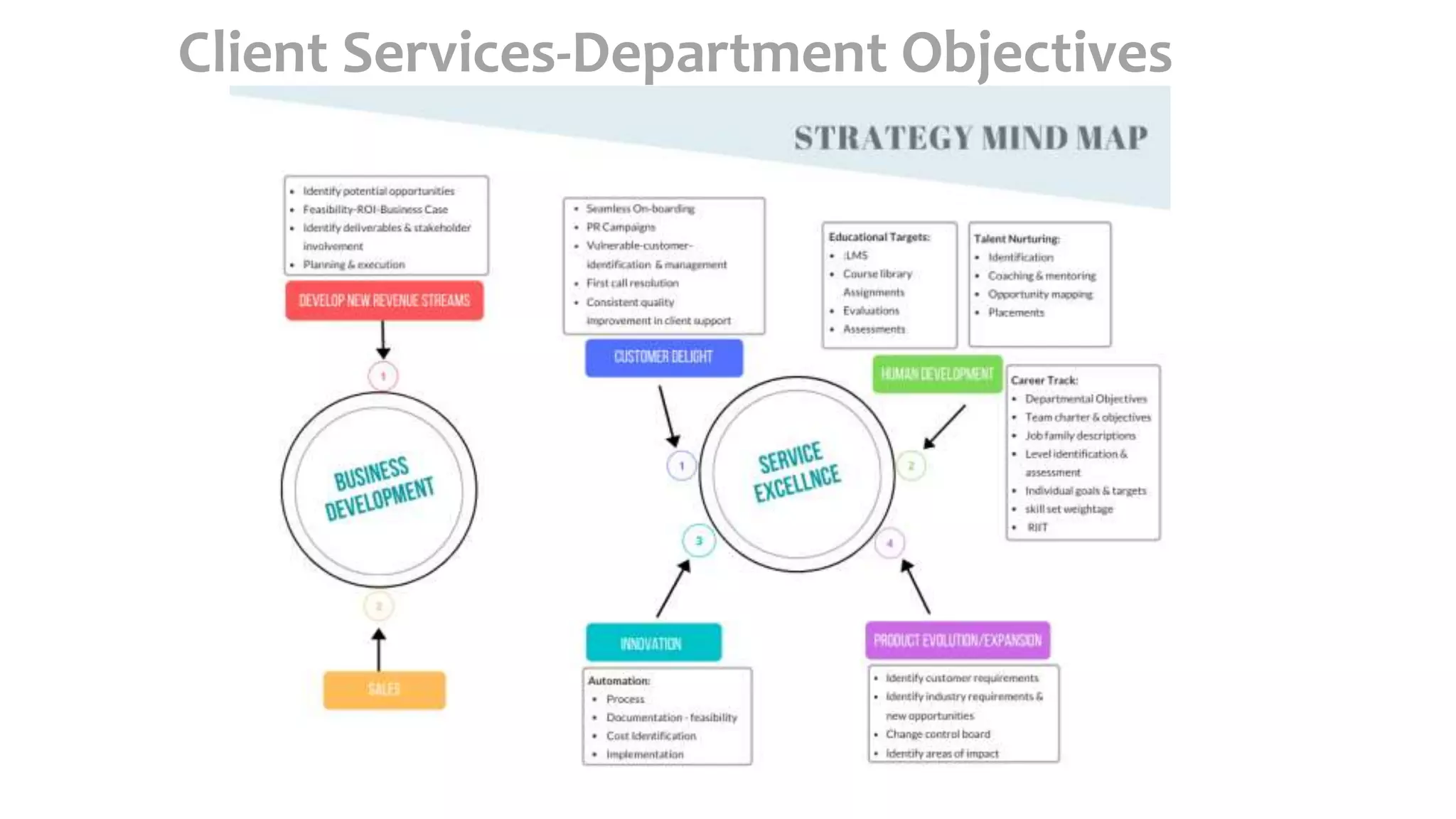 Client Services-Department Objectives
 