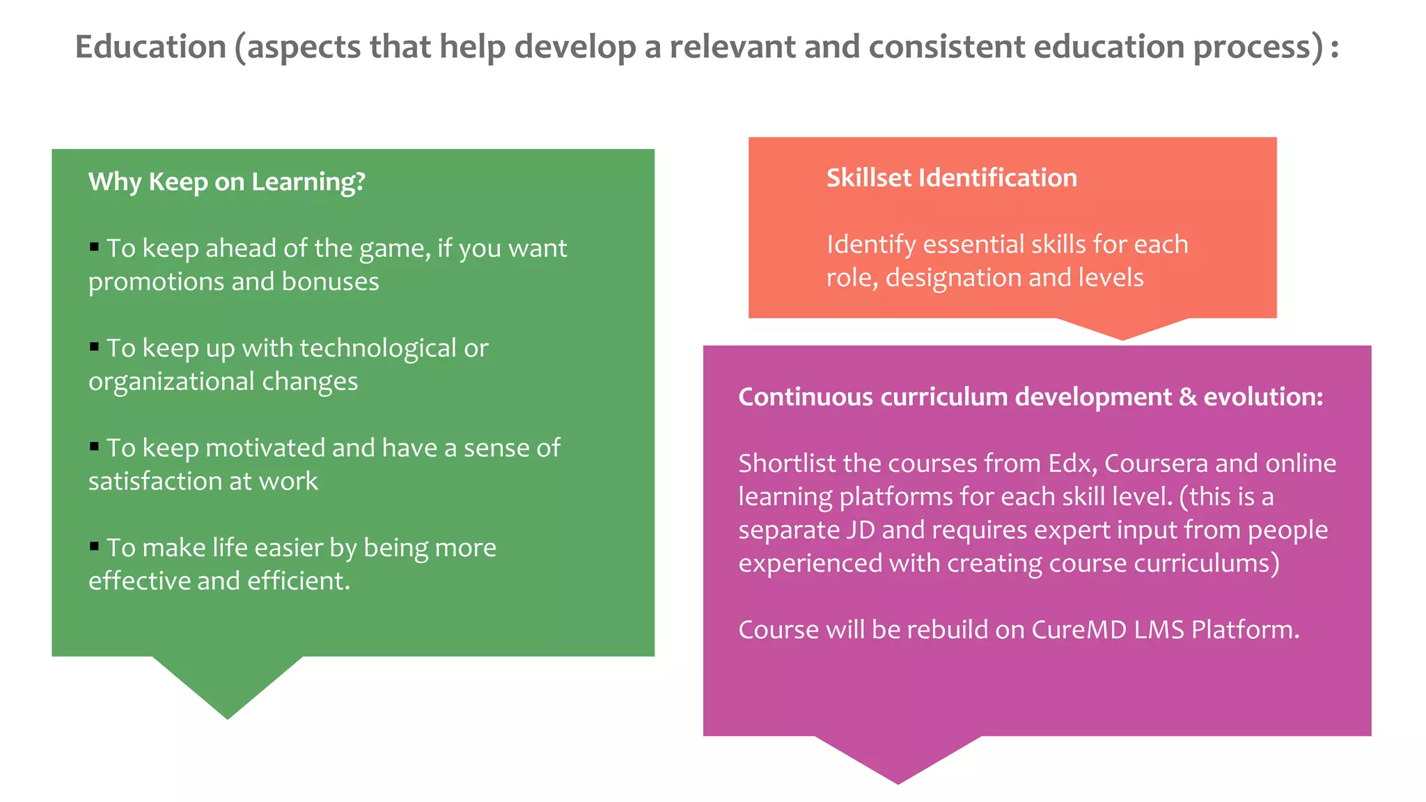 Why Keep on Learning?
 To keep ahead of the game, if you want
promotions and bonuses
 To keep up with technological or
organizational changes
 To keep motivated and have a sense of
satisfaction at work
 To make life easier by being more
effective and efficient.
Continuous curriculum development & evolution:
Shortlist the courses from Edx, Coursera and online
learning platforms for each skill level. (this is a
separate JD and requires expert input from people
experienced with creating course curriculums)
Course will be rebuild on CureMD LMS Platform.
Education (aspects that help develop a relevant and consistent education process) :
Skillset Identification
Identify essential skills for each
role, designation and levels
 