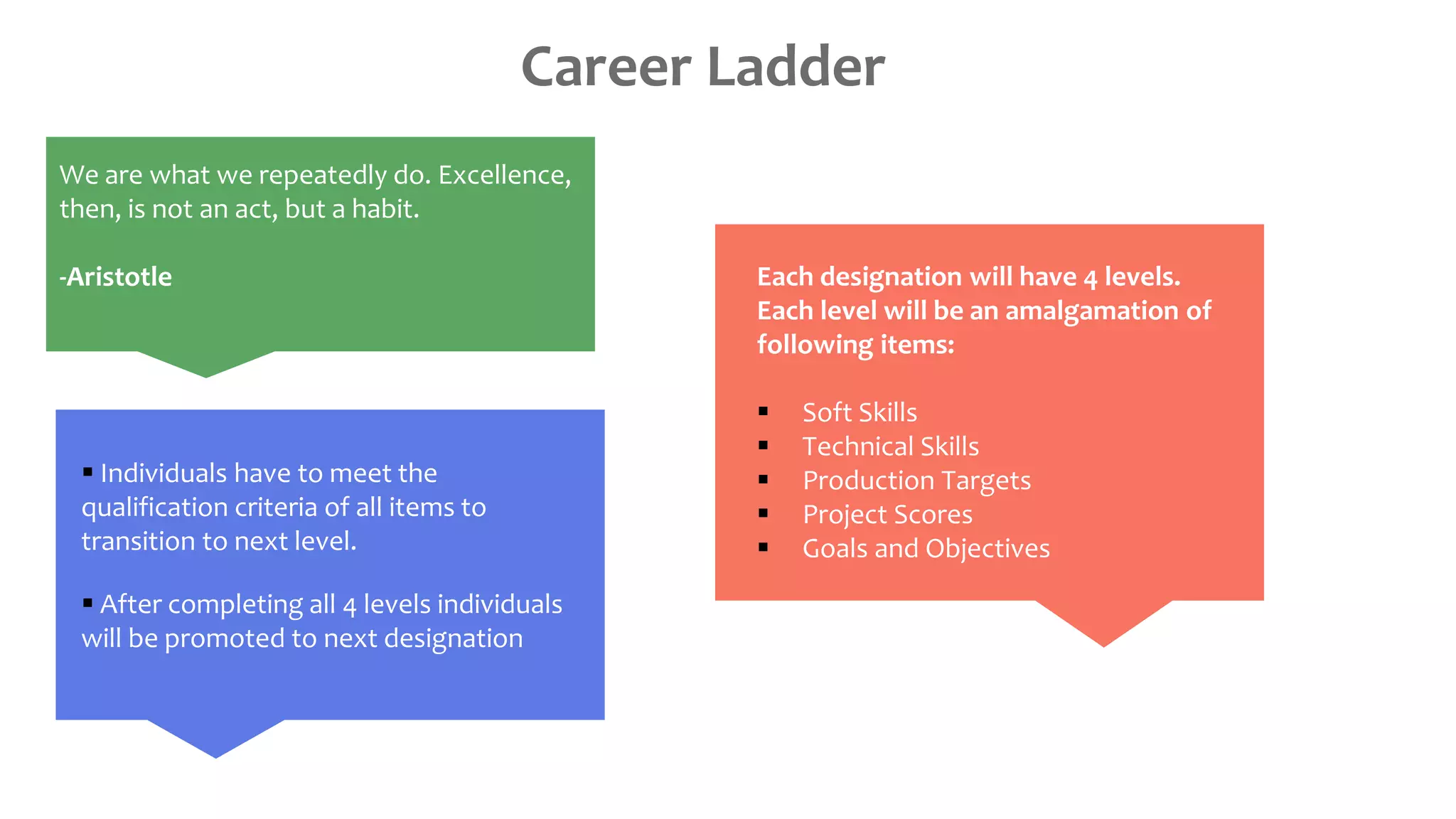 We are what we repeatedly do. Excellence,
then, is not an act, but a habit.
-Aristotle
Career Ladder
Each designation will have 4 levels.
Each level will be an amalgamation of
following items:
 Soft Skills
 Technical Skills
 Production Targets
 Project Scores
 Goals and Objectives
 Individuals have to meet the
qualification criteria of all items to
transition to next level.
 After completing all 4 levels individuals
will be promoted to next designation
 