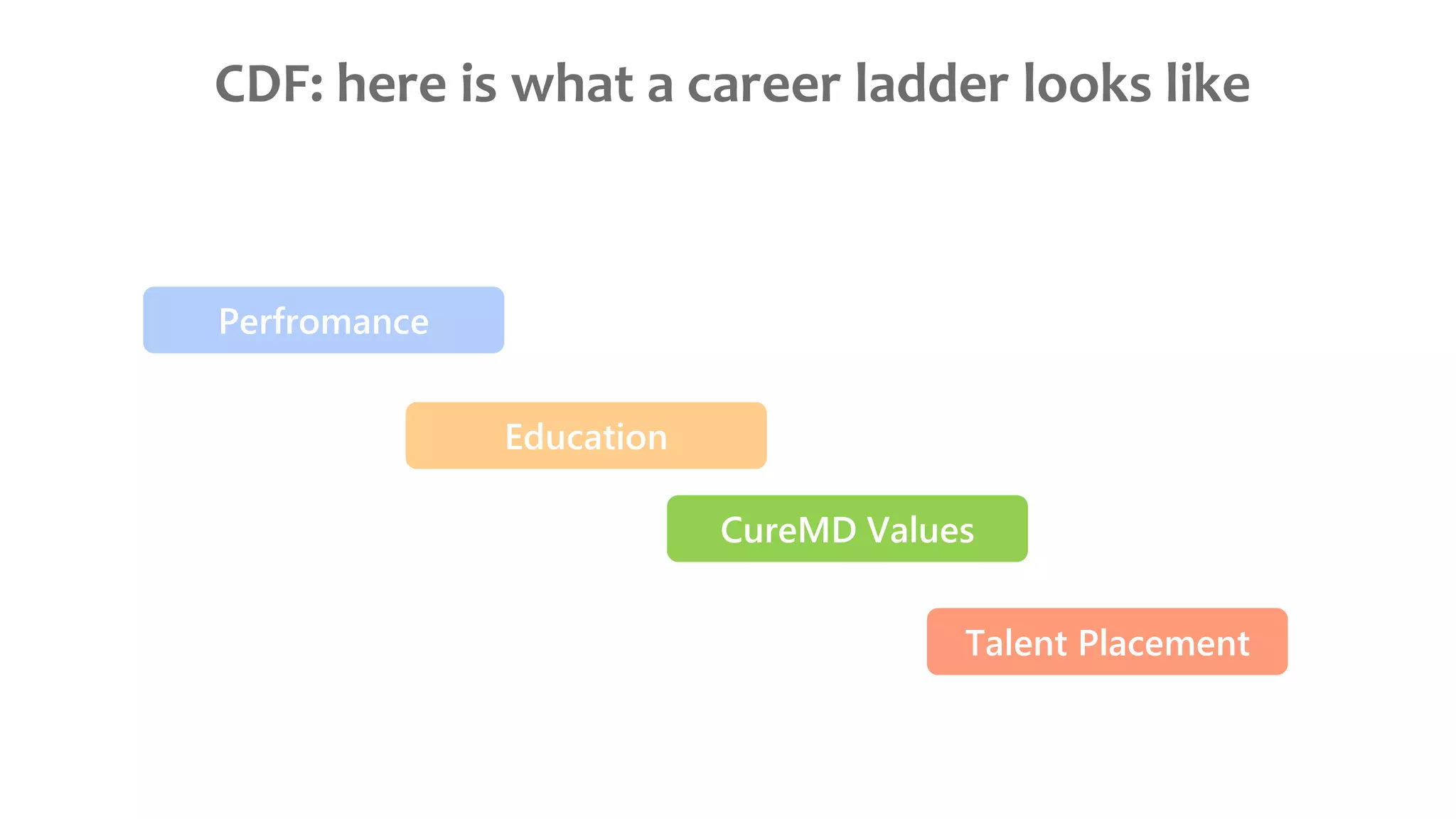 CDF: here is what a career ladder looks like
Perfromance
Education
CureMD Values
Talent Placement
 