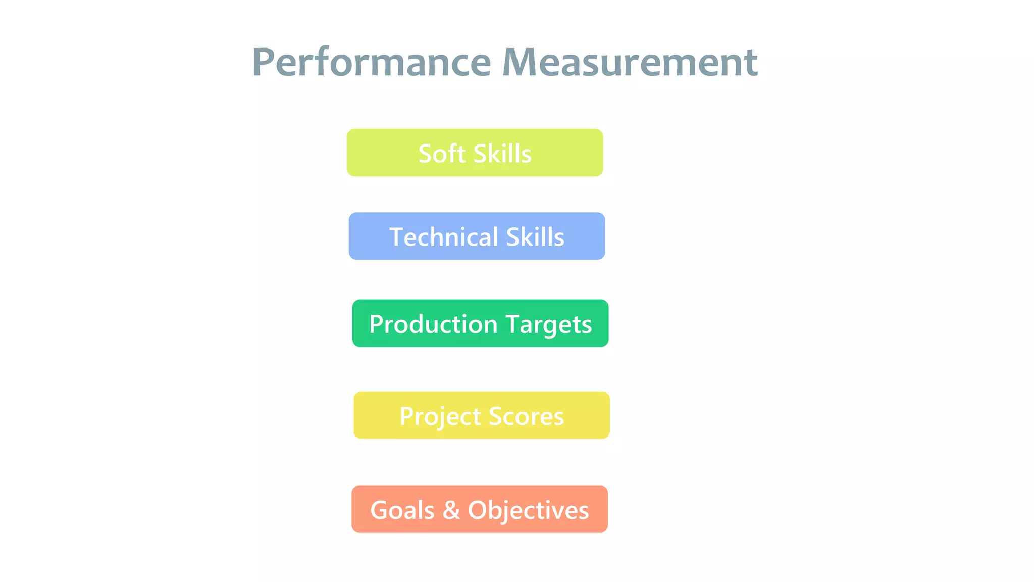 Performance Measurement
Soft Skills
Technical Skills
Goals & Objectives
Project Scores
Production Targets
 