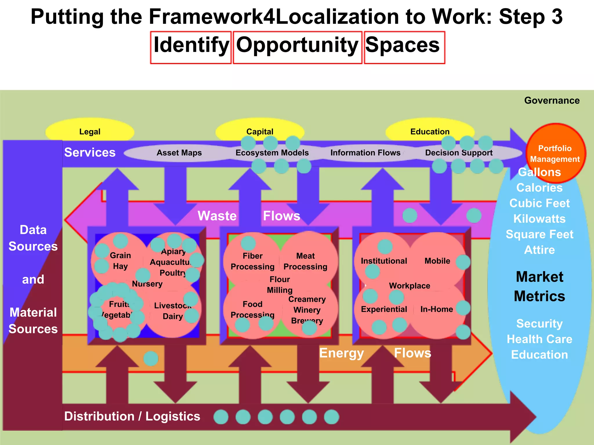 Putting the Framework4Localization to Work: Step 3
               Identify Opportunity Spaces

                                                                                                                              Governance


             Legal                                     Capital                                       Education

                                                                                                                                Portfolio
           Services               Asset Maps        Ecosystem Models          Information Flows         Decision Support
                                                                                                                               Management
                                                                                                                             Gallons
                                                                                                                            Calories
                                                                                                                           Cubic Feet
                                               Waste       Flows                                                            Kilowatts
 Data                                                                                                                      Square Feet
Sources                             Apiary                                                                                    Attire
                     Grain                            Fiber         Meat
                                 Aquaculture                                         Institutional  Mobile
                      Hay
                                   Poultry
                                                   Processing    Processing           Preparation
  and                                                      Flour                                                            Market
                     Production
                             Nursery                   Processing
                                                          Milling                     Installation
                                                                                            Workplace
                                                                  Creamery                                                  Metrics
                   Fruits         Livestock           Food
                                                                   Winery             Construction
                                                                                     Experiential  In-Home
Material         Vegetables         Dairy          Processing
                                                                  Brewery
Sources                                                                                                                      Security
                                                                                                                           Health Care
                                                                         Energy               Flows                         Education




           Distribution / Logistics
 