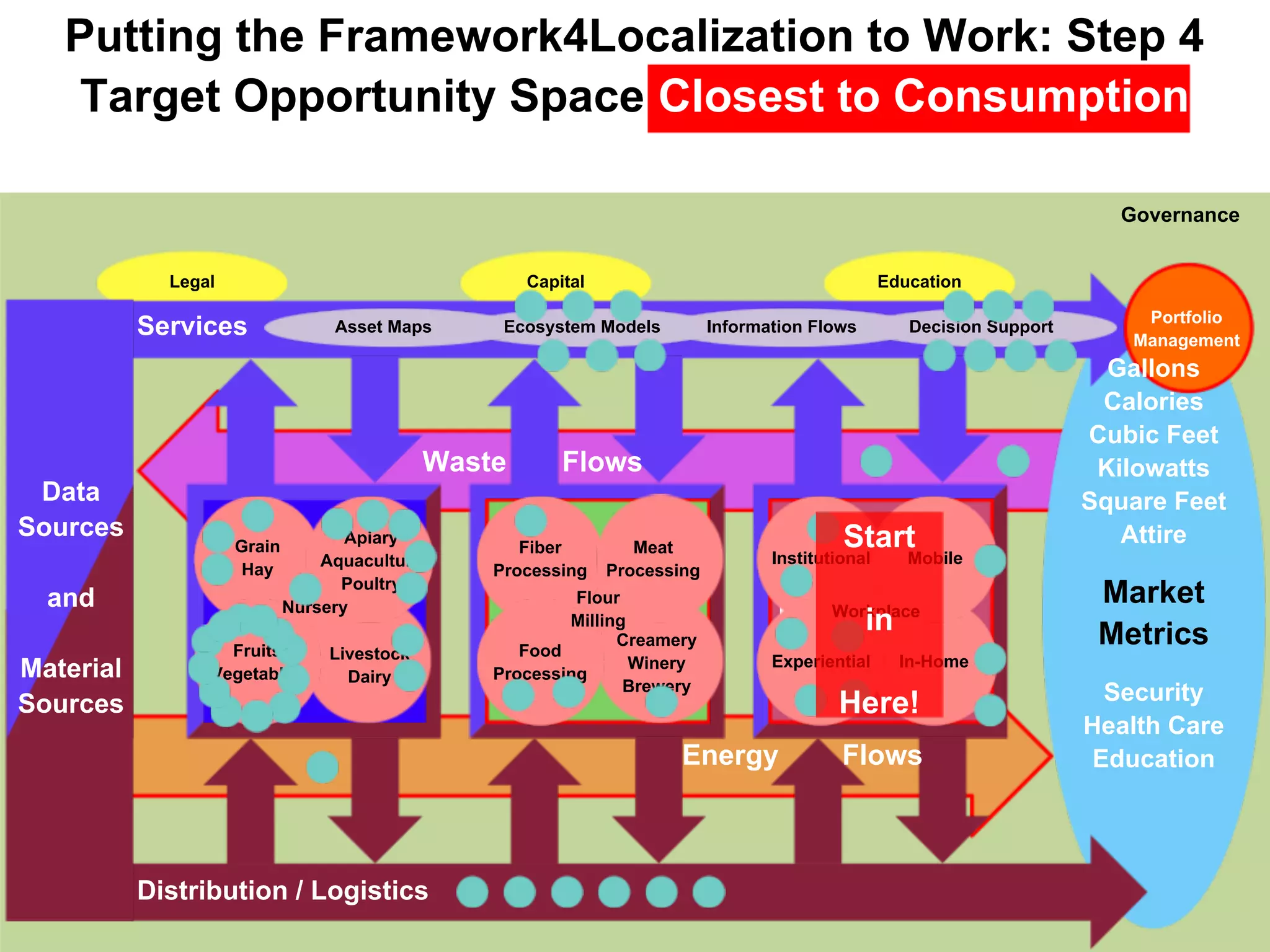 Putting the Framework4Localization to Work: Step 4
    Target Opportunity Space Closest to Consumption

                                                                                                                              Governance


             Legal                                     Capital                                       Education

                                                                                                                                Portfolio
           Services               Asset Maps        Ecosystem Models          Information Flows         Decision Support
                                                                                                                               Management
                                                                                                                             Gallons
                                                                                                                            Calories
                                                                                                                           Cubic Feet
                                               Waste       Flows                                                            Kilowatts
 Data                                                                                                                      Square Feet
Sources                             Apiary                                                   Start                            Attire
                     Grain                            Fiber         Meat
                                 Aquaculture                                         Institutional  Mobile
                      Hay
                                   Poultry
                                                   Processing    Processing           Preparation
  and                                                      Flour                                                            Market
                     Production
                             Nursery                   Processing
                                                          Milling                     Installation
                                                                                            Workplace
                                                                                                in
                                                                  Creamery                                                  Metrics
                   Fruits         Livestock           Food
                                                                   Winery             Construction
                                                                                     Experiential  In-Home
Material         Vegetables         Dairy          Processing
                                                                  Brewery
Sources                                                                                      Here!                           Security
                                                                                                                           Health Care
                                                                         Energy               Flows                         Education




           Distribution / Logistics
 