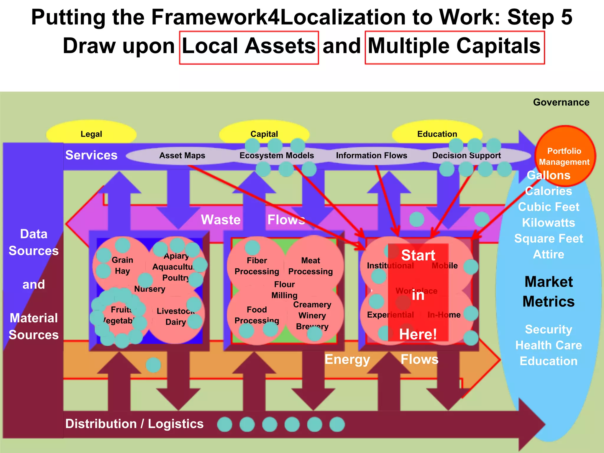 Putting the Framework4Localization to Work: Step 5
      Draw upon Local Assets and Multiple Capitals

                                                                                                                              Governance


             Legal                                     Capital                                       Education

                                                                                                                                Portfolio
           Services               Asset Maps        Ecosystem Models          Information Flows         Decision Support
                                                                                                                               Management
                                                                                                                             Gallons
                                                                                                                            Calories
                                                                                                                           Cubic Feet
                                               Waste       Flows                                                            Kilowatts
 Data                                                                                                                      Square Feet
Sources                             Apiary                                                   Start                            Attire
                     Grain                            Fiber         Meat
                                 Aquaculture                                         Institutional  Mobile
                      Hay
                                   Poultry
                                                   Processing    Processing           Preparation
  and                                                      Flour                                                            Market
                     Production
                             Nursery                   Processing
                                                          Milling                     Installation
                                                                                            Workplace
                                                                                                in
                                                                  Creamery                                                  Metrics
                   Fruits         Livestock           Food
                                                                   Winery             Construction
                                                                                     Experiential  In-Home
Material         Vegetables         Dairy          Processing
                                                                  Brewery
Sources                                                                                      Here!                           Security
                                                                                                                           Health Care
                                                                         Energy               Flows                         Education




           Distribution / Logistics
 