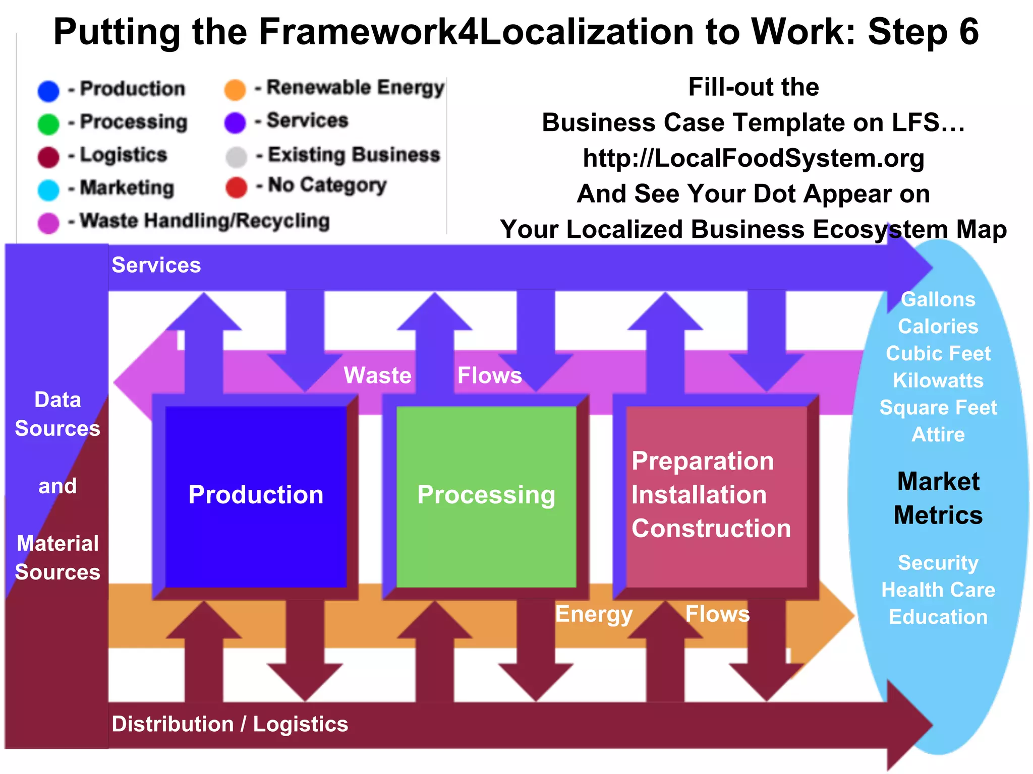 Putting the Framework4Localization to Work: Step 6
                                                              Fill-out the
                                                  Business Case Template on LFS…
                                                     http://LocalFoodSystem.org
                                                     And See Your Dot Appear on
                                               Your Localized Business Ecosystem Map
           Services
                                                                            Gallons
                                                                           Calories
                                                                          Cubic Feet
                                  Waste     Flows                          Kilowatts
 Data                                                                     Square Feet
Sources                                                                      Attire
                                                         Preparation
  and                                                                      Market
                  Production              Processing     Installation
                                                                           Metrics
                                                         Construction
Material
Sources                                                                     Security
                                                                          Health Care
                                                    Energy   Flows         Education




           Distribution / Logistics
 