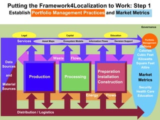 Putting the Framework4Localization to Work: Step 1
    Establish Portfolio Management Practices and Market Metrics

                                                                                                         Governance


             Legal                          Capital                             Education

                                                                                                           Portfolio
           Services        Asset Maps   Ecosystem Models    Information Flows      Decision Support
                                                                                                          Management
                                                                                                        Gallons
                                                                                                       Calories
                                                                                                      Cubic Feet
                                    Waste       Flows                                                  Kilowatts
 Data                                                                                                 Square Feet
Sources                                                                                                  Attire
                                                                   Preparation
  and                                                                                                  Market
                     Production             Processing             Installation
                                                                                                       Metrics
                                                                   Construction
Material
Sources                                                                                                 Security
                                                                                                      Health Care
                                                           Energy          Flows                       Education




           Distribution / Logistics
 