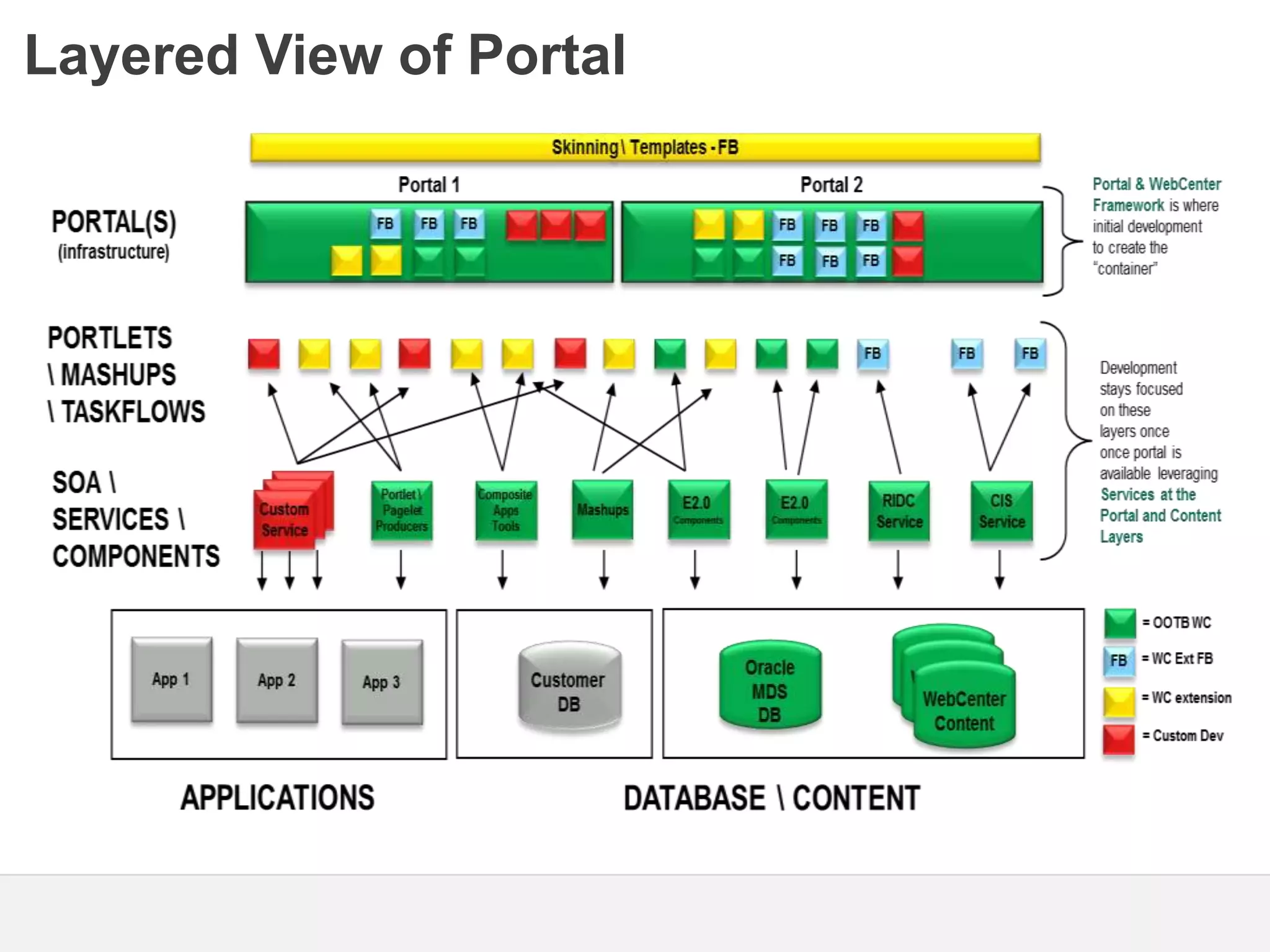 Layered View of Portal 
 