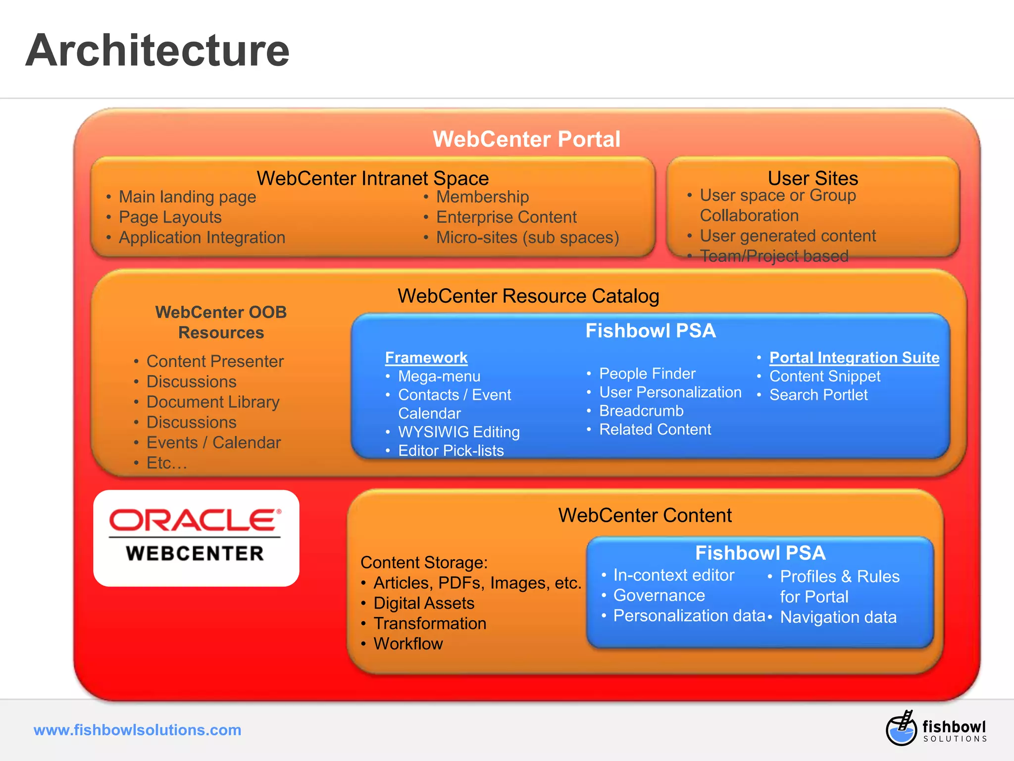 Architecture 
www.fishbowlsolutions.com 
WebCenter Portal 
WebCenter Intranet Space 
WebCenter Resource Catalog 
WebCenter Content 
Content Storage: 
• Articles, PDFs, Images, etc. 
• Digital Assets 
• Transformation 
• Workflow 
Fishbowl PSA 
• Portal Integration Suite 
• Content Snippet 
• Search Portlet 
Framework 
• Mega-menu 
• Contacts / Event 
Calendar 
• WYSIWIG Editing 
• Editor Pick-lists 
• People Finder 
• User Personalization 
• Breadcrumb 
• Related Content 
WebCenter OOB 
Resources 
• Content Presenter 
• Discussions 
• Document Library 
• Discussions 
• Events / Calendar 
• Etc… 
• Membership 
• Enterprise Content 
• Micro-sites (sub spaces) 
• Main landing page 
• Page Layouts 
• Application Integration 
User Sites 
• User space or Group 
Collaboration 
• User generated content 
• Team/Project based 
Fishbowl PSA 
• In-context editor 
• Governance 
• Personalization data 
• Profiles & Rules 
for Portal 
• Navigation data 
 