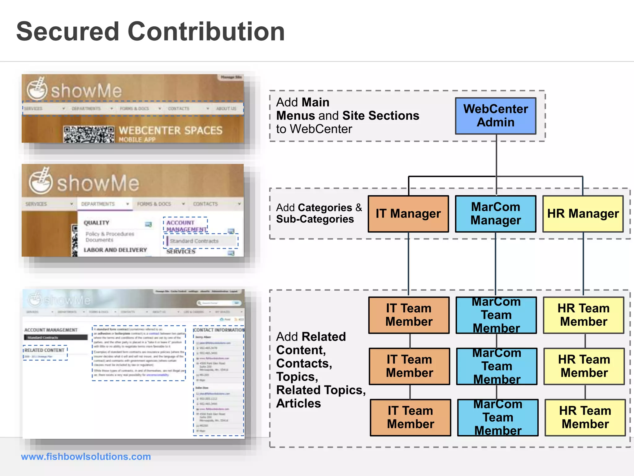 Secured Contribution 
www.fishbowlsolutions.com 
Add Main 
Menus and Site Sections 
to WebCenter 
Add Categories & 
Sub-Categories 
Add Related 
Content, 
Contacts, 
Topics, 
Related Topics, 
Articles 
WebCenter 
Admin 
MarCom 
Manager 
IT Manager HR Manager 
MarCom 
Team 
Member 
HR Team 
Member 
IT Team 
Member 
MarCom 
Team 
Member 
HR Team 
Member 
IT Team 
Member 
MarCom 
Team 
Member 
HR Team 
Member 
IT Team 
Member 
 