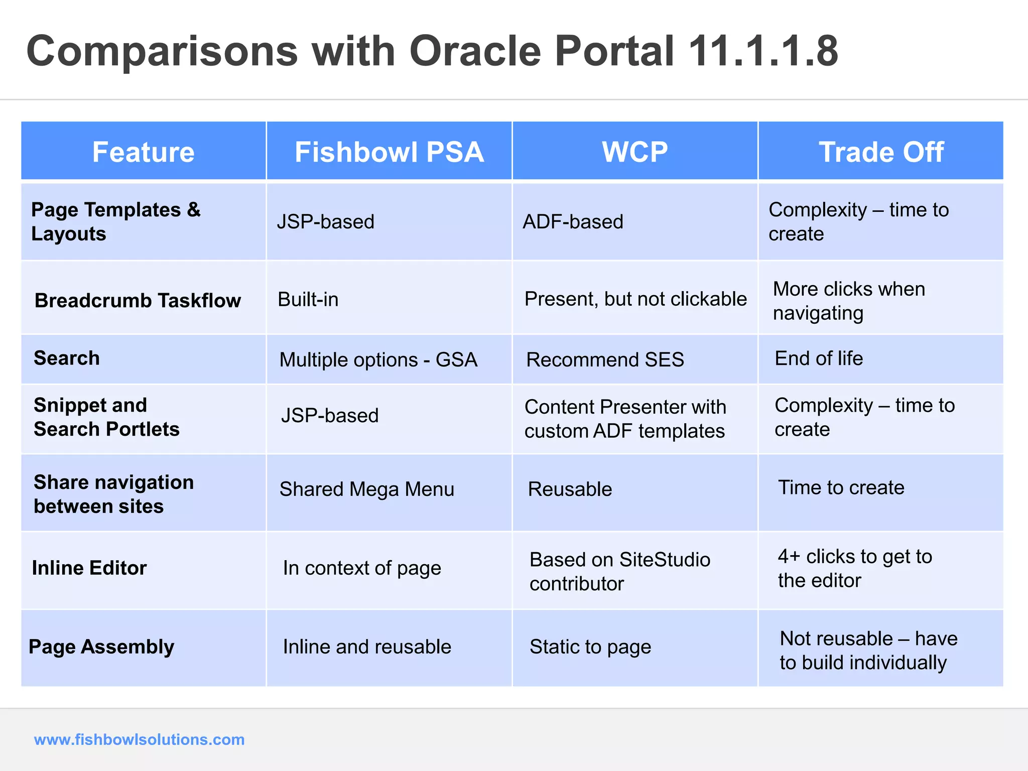 Comparisons with Oracle Portal 11.1.1.8 
Feature Fishbowl PSA WCP Trade Off 
Page Templates & 
Layouts 
www.fishbowlsolutions.com 
JSP-based ADF-based 
Complexity – time to 
create 
Breadcrumb Taskflow Built-in Present, but not clickable 
More clicks when 
navigating 
Search Multiple options - GSA Recommend SES End of life 
Snippet and 
Search Portlets 
JSP-based Content Presenter with 
custom ADF templates 
Complexity – time to 
create 
Share navigation 
between sites 
Shared Mega Menu Reusable Time to create 
Inline Editor In context of page Based on SiteStudio 
contributor 
4+ clicks to get to 
the editor 
Page Assembly Inline and reusable Static to page Not reusable – have 
to build individually 
 