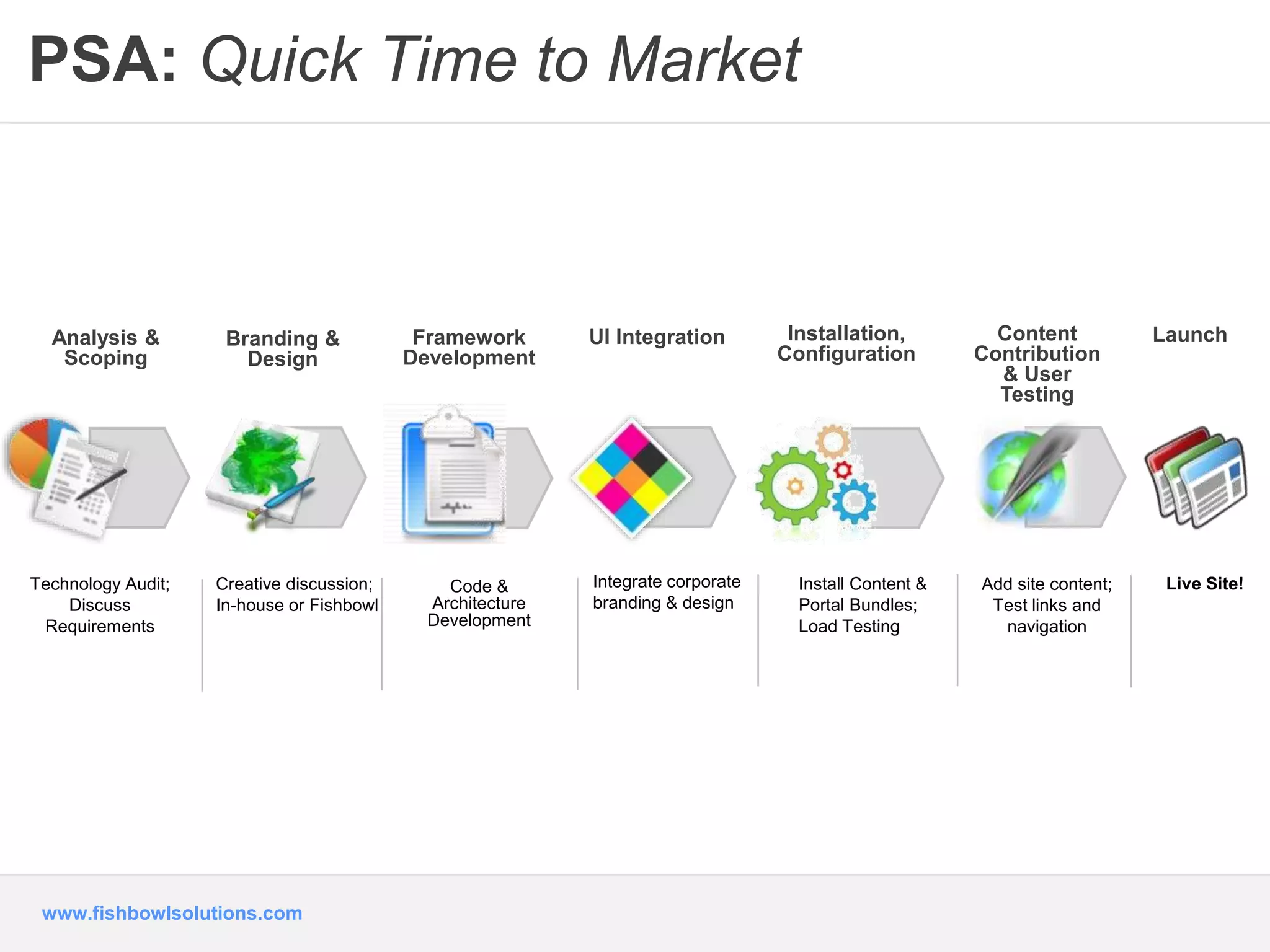 PSA: Quick Time to Market 
Analysis & 
Scoping 
www.fishbowlsolutions.com 
Framework UI Integration Launch 
Development 
Technology Audit; 
Discuss 
Requirements 
Creative discussion; 
In-house or Fishbowl 
Code & 
Architecture 
Development 
Integrate corporate 
branding & design 
Install Content & 
Portal Bundles; 
Load Testing 
Branding & 
Design 
Installation, 
Configuration 
Live Site! 
Content 
Contribution 
& User 
Testing 
Add site content; 
Test links and 
navigation 
 