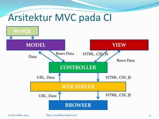 Arsitektur MVC pada CI
22 November 2015 http://aryadharmaadi.com 12
BROWSER
CONTROLLER
MODEL VIEW
MySQL
WEB SERVER
URL, Data
URL, Data HTML, CSS, JS
HTML, CSS, JS
HTML, CSS, JS
Rows Data
Rows Data
Data
 