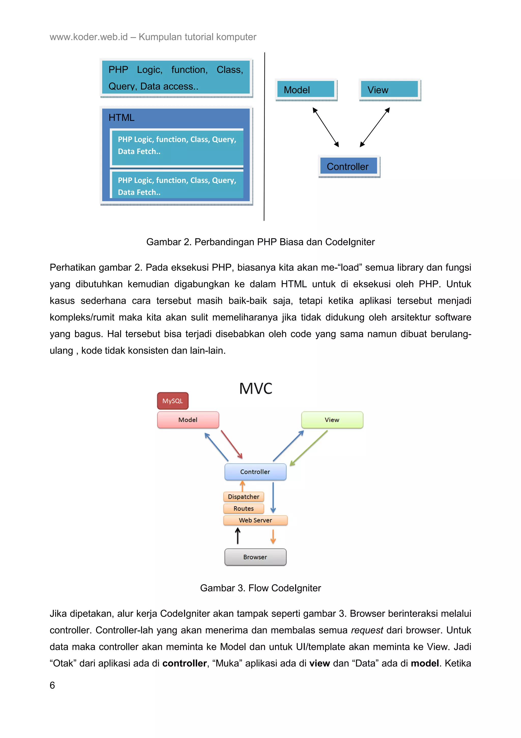 www.koder.web.id – Kumpulan tutorial komputer PHP Logic, function, Class, Query, Data access.. Model View HTML PHP Logic, function, Class, Query, Data Fetch.. Controller PHP Logic, function, Class, Query, Data Fetch.. Gambar 2. Perbandingan PHP Biasa dan CodeIgniter Perhatikan gambar 2. Pada eksekusi PHP, biasanya kita akan me-“load” semua library dan fungsi yang dibutuhkan kemudian digabungkan ke dalam HTML untuk di eksekusi oleh PHP. Untuk kasus sederhana cara tersebut masih baik-baik saja, tetapi ketika aplikasi tersebut menjadi kompleks/rumit maka kita akan sulit memeliharanya jika tidak didukung oleh arsitektur software yang bagus. Hal tersebut bisa terjadi disebabkan oleh code yang sama namun dibuat berulang- ulang , kode tidak konsisten dan lain-lain. Gambar 3. Flow CodeIgniter Jika dipetakan, alur kerja CodeIgniter akan tampak seperti gambar 3. Browser berinteraksi melalui controller. Controller-lah yang akan menerima dan membalas semua request dari browser. Untuk data maka controller akan meminta ke Model dan untuk UI/template akan meminta ke View. Jadi “Otak” dari aplikasi ada di controller, “Muka” aplikasi ada di view dan “Data” ada di model. Ketika 6 