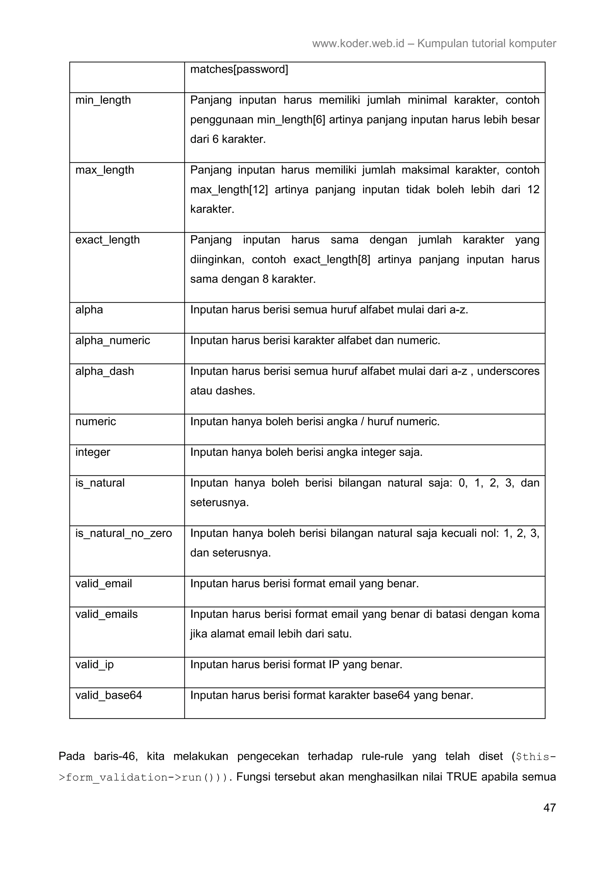 www.koder.web.id – Kumpulan tutorial komputer matches[password] min_length Panjang inputan harus memiliki jumlah minimal karakter, contoh penggunaan min_length[6] artinya panjang inputan harus lebih besar dari 6 karakter. max_length Panjang inputan harus memiliki jumlah maksimal karakter, contoh max_length[12] artinya panjang inputan tidak boleh lebih dari 12 karakter. exact_length Panjang inputan harus sama dengan jumlah karakter yang diinginkan, contoh exact_length[8] artinya panjang inputan harus sama dengan 8 karakter. alpha Inputan harus berisi semua huruf alfabet mulai dari a-z. alpha_numeric Inputan harus berisi karakter alfabet dan numeric. alpha_dash Inputan harus berisi semua huruf alfabet mulai dari a-z , underscores atau dashes. numeric Inputan hanya boleh berisi angka / huruf numeric. integer Inputan hanya boleh berisi angka integer saja. is_natural Inputan hanya boleh berisi bilangan natural saja: 0, 1, 2, 3, dan seterusnya. is_natural_no_zero Inputan hanya boleh berisi bilangan natural saja kecuali nol: 1, 2, 3, dan seterusnya. valid_email Inputan harus berisi format email yang benar. valid_emails Inputan harus berisi format email yang benar di batasi dengan koma jika alamat email lebih dari satu. valid_ip Inputan harus berisi format IP yang benar. valid_base64 Inputan harus berisi format karakter base64 yang benar. Pada baris-46, kita melakukan pengecekan terhadap rule-rule yang telah diset ($this- >form_validation->run())). Fungsi tersebut akan menghasilkan nilai TRUE apabila semua 47 