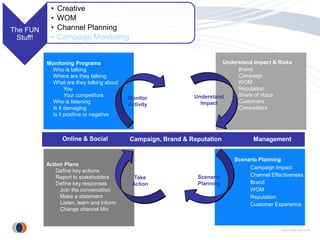 Scenario Planning
Campaign Impact
Channel Effectiveness
Brand
WOM
Reputation
Customer Experience
The FUN
Stuff!
• Creative
• WOM
• Channel Planning
• Campaign Monitoring
Online & Social Campaign, Brand & Reputation Management
Monitoring Programs
Who is talking
Where are they talking
What are they talking about
You
Your competitors
Who is listening
Is it damaging
Is it positive or negative
Monitor
Activity
Understand Impact & Risks
Brand
Campaign
WOM
Reputation
Share of Voice
Customers
Competitors
Understand
Impact
Action Plans
Define key actions
Report to stakeholders
Define key responses
Join the conversation
Make a statement
Listen, learn and inform
Change channel Mix
Take
Action
Scenario
Planning