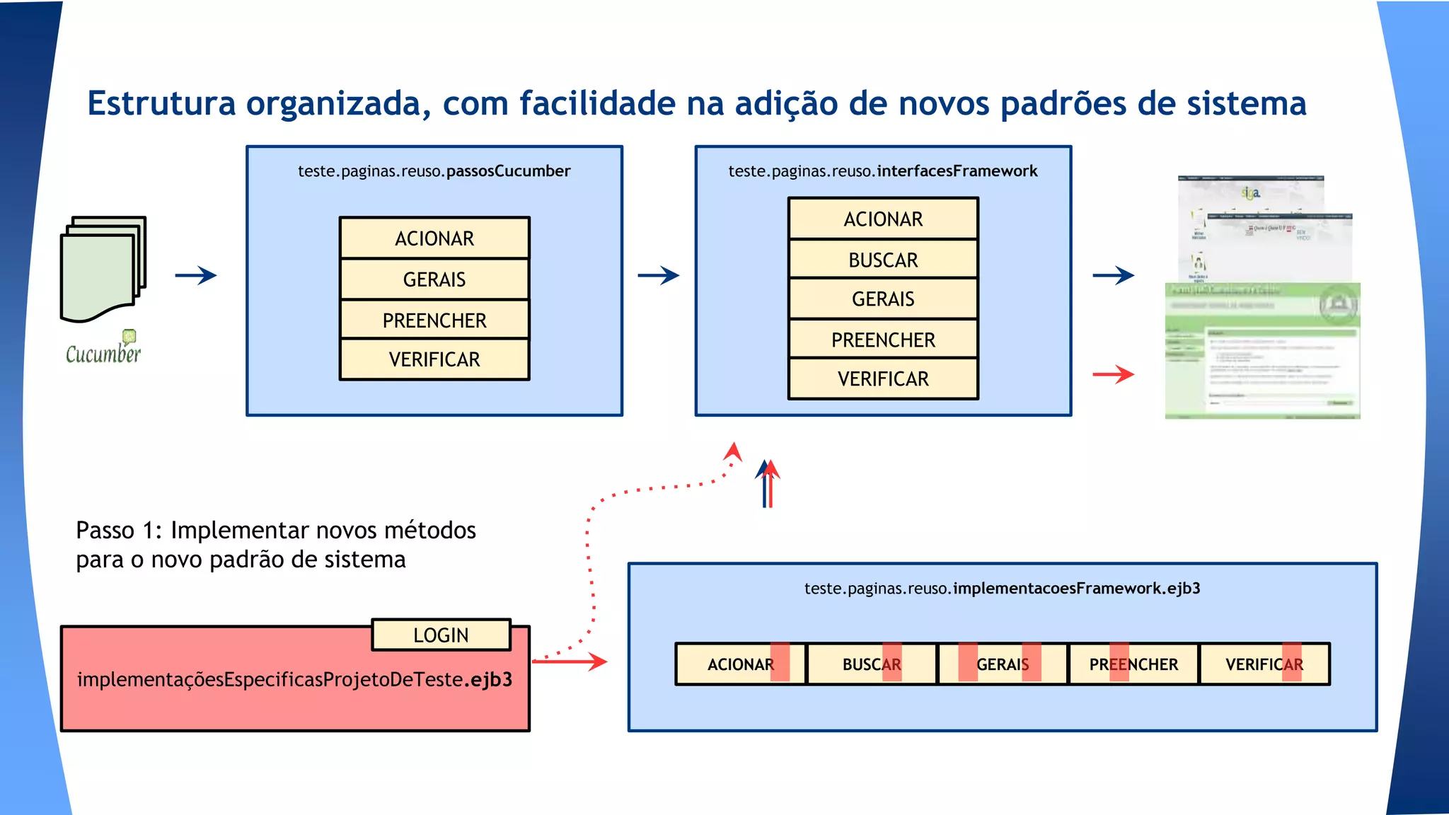 Estrutura organizada, com facilidade na adição de novos padrões de sistema
teste.paginas.reuso.passosCucumber teste.paginas.reuso.interfacesFramework
ACIONAR
PREENCHER
GERAIS
VERIFICAR
ACIONAR
PREENCHER
BUSCAR
GERAIS
VERIFICAR
teste.paginas.reuso.implementacoesFramework.ejb3
ACIONAR PREENCHERBUSCAR GERAIS VERIFICAR
implementaçõesEspecificasProjetoDeTeste.ejb3
Passo 1: Implementar novos métodos
para o novo padrão de sistema
LOGIN
 