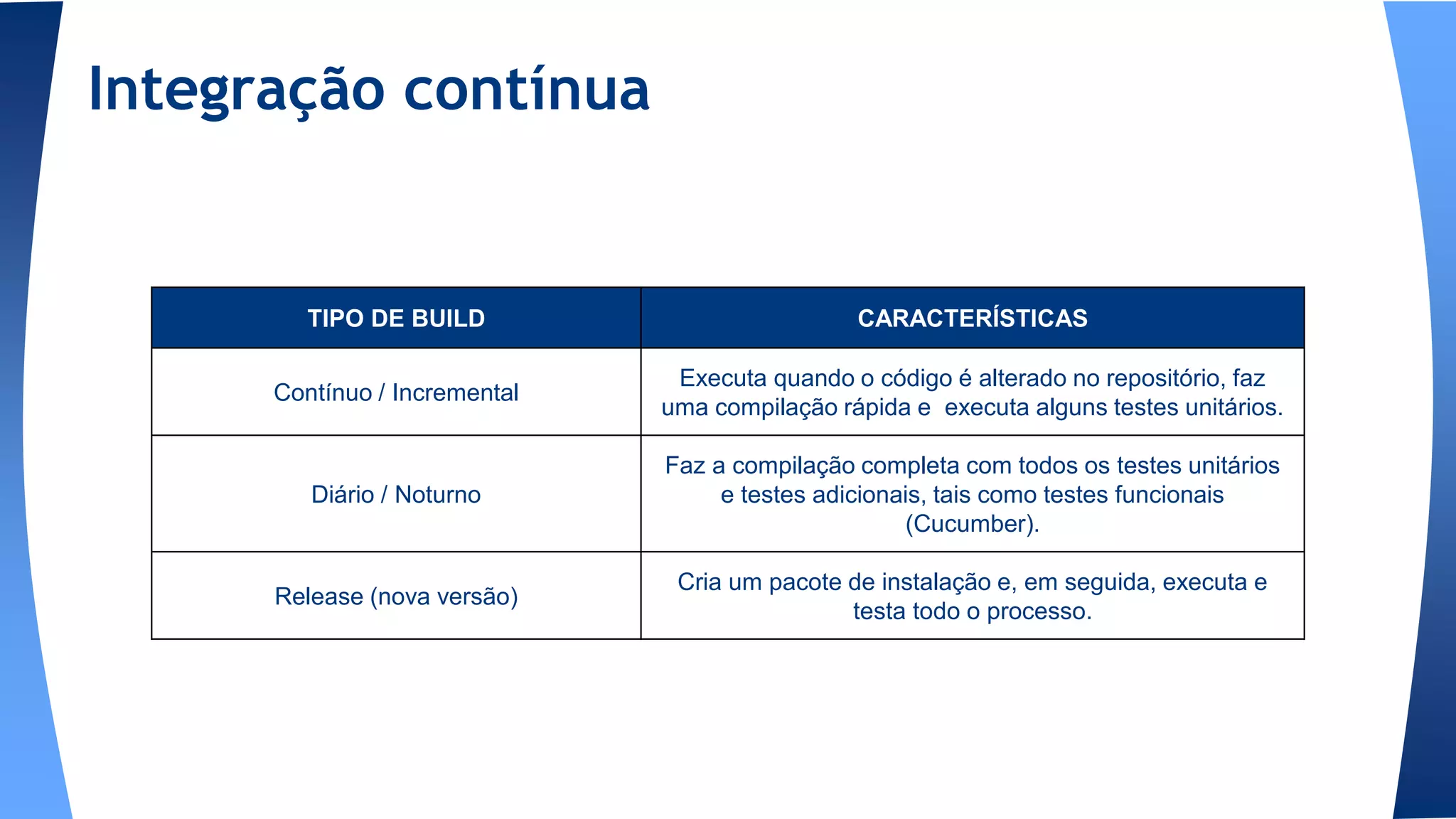 Integração contínua
TIPO DE BUILD CARACTERÍSTICAS
Contínuo / Incremental
Executa quando o código é alterado no repositório, faz
uma compilação rápida e executa alguns testes unitários.
Diário / Noturno
Faz a compilação completa com todos os testes unitários
e testes adicionais, tais como testes funcionais
(Cucumber).
Release (nova versão)
Cria um pacote de instalação e, em seguida, executa e
testa todo o processo.
 