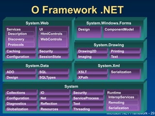 Microsoft .NET Framework - 29
System
System.Data System.Xml
System.Web
Globalization
Diagnostics
Configuration
Collections
Resources
Reflection
Net
IO
Threading
Text
ServiceProcess
Security
Design
ADO
SQLTypes
SQL
XPath
XSLT
Runtime
InteropServices
Remoting
Serialization
Serialization
Configuration SessionState
Caching Security
Services
Description
Discovery
Protocols
UI
HtmlControls
WebControls
System.Drawing
Imaging
Drawing2D
Text
Printing
System.Windows.Forms
Design ComponentModel
O Framework .NET
 