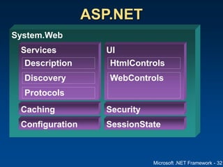 Microsoft .NET Framework - 32
ASP.NET
System.Web
Caching
Configuration
Services UI
SessionState
HtmlControls
WebControls
Description
Discovery
Security
Protocols
 