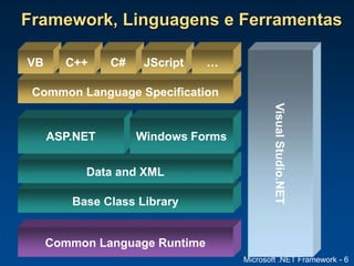 Microsoft .NET Framework - 6
Framework, Linguagens e Ferramentas
Base Class Library
Common Language Specification
Common Language Runtime
Data and XML
VB C++ C#
Visual
Studio.NET
ASP.NET
JScript …
Windows Forms
 