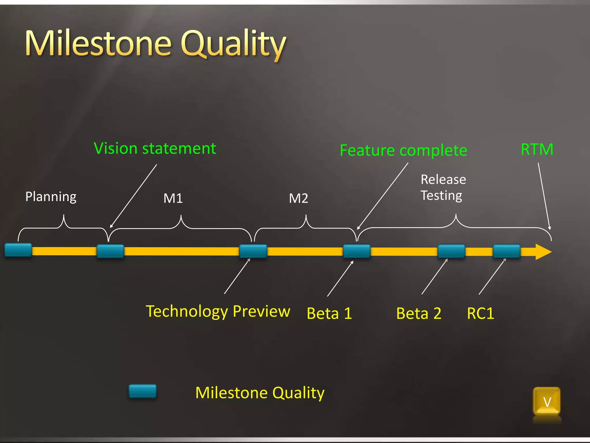 Milestone QualityVision statementRTMFeature completeReleaseTestingPlanningM1M2Technology PreviewBeta 1Beta 2RC1Milestone QualityV