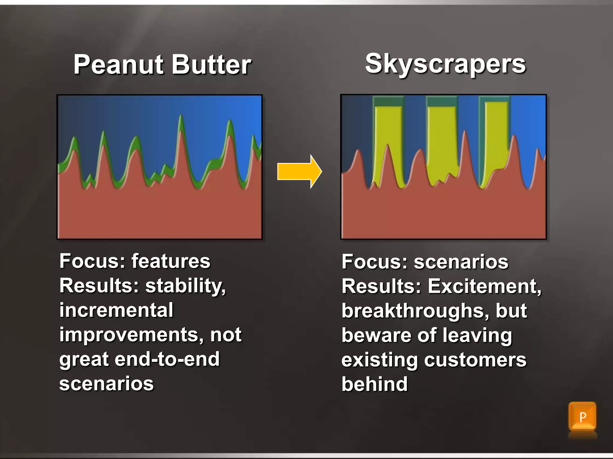 SkyscrapersPeanut ButterFocus: featuresResults: stability, incremental improvements, not great end-to-end scenariosFocus: scenarios Results: Excitement, breakthroughs, but beware of leaving existing customers behind P