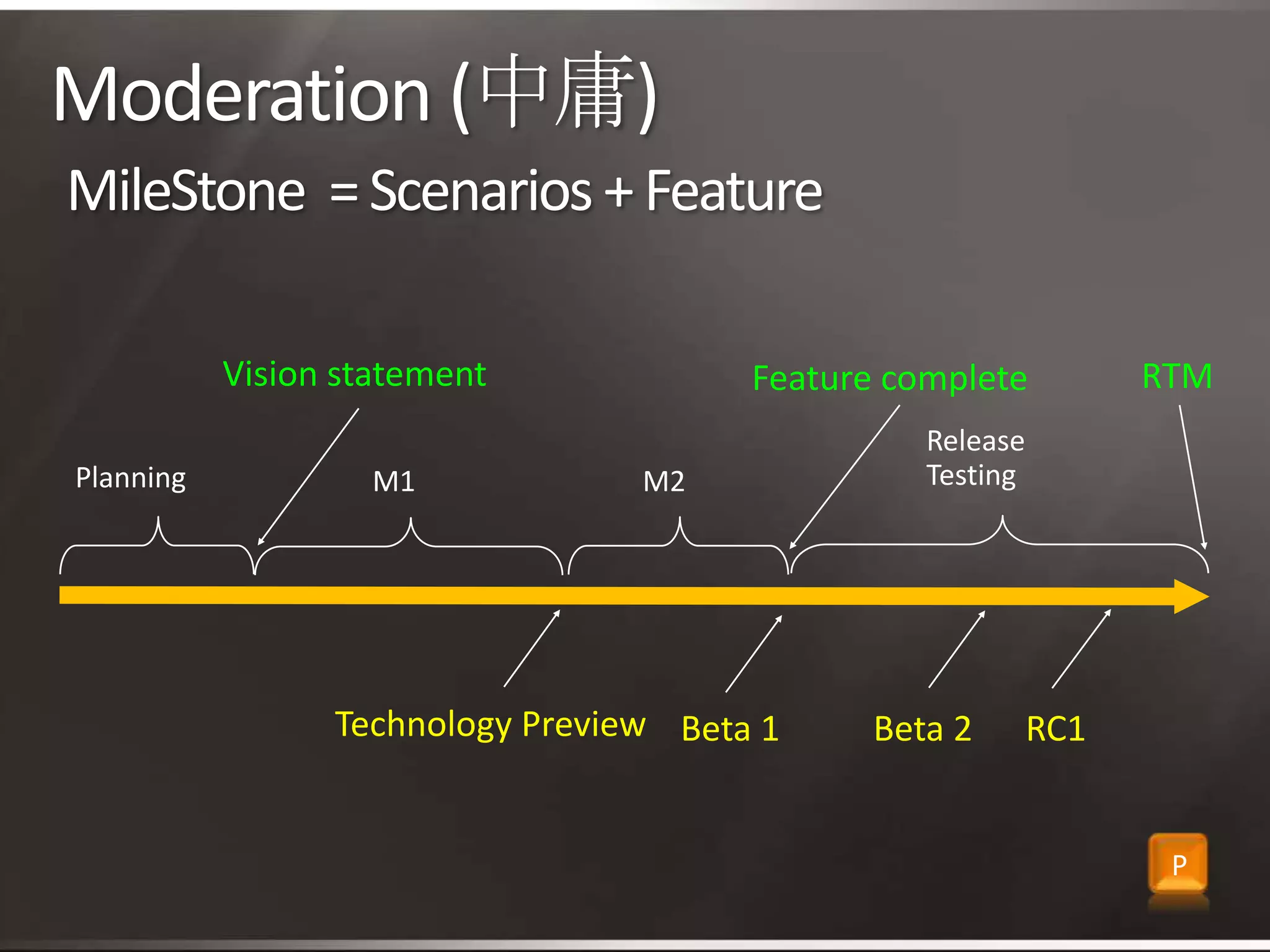 Moderation (中庸)MileStone  = Scenarios + FeatureVision statementRTMFeature completeReleaseTestingPlanningM1M2Technology PreviewBeta 1Beta 2RC1P