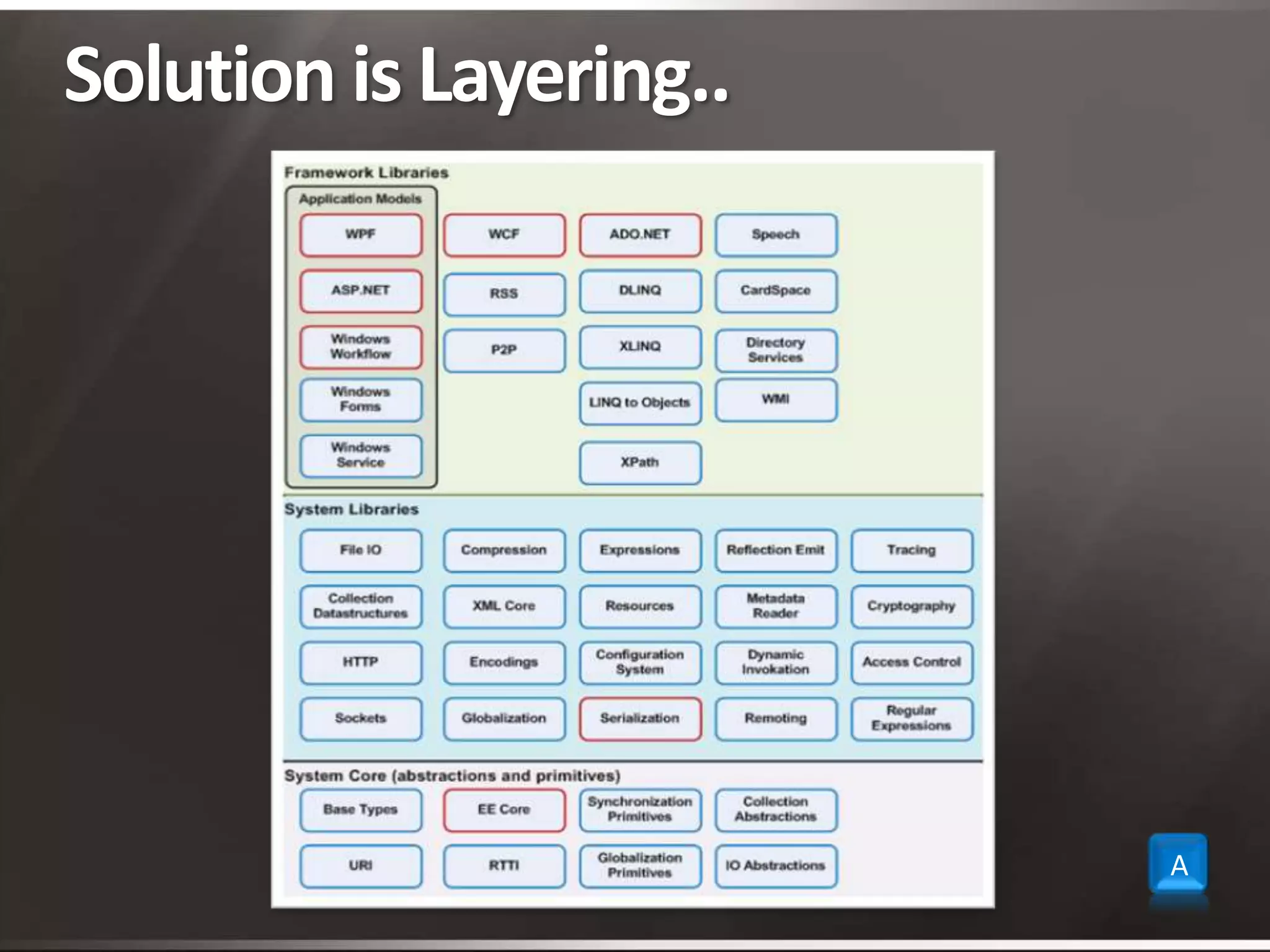 Solution is Layering..A