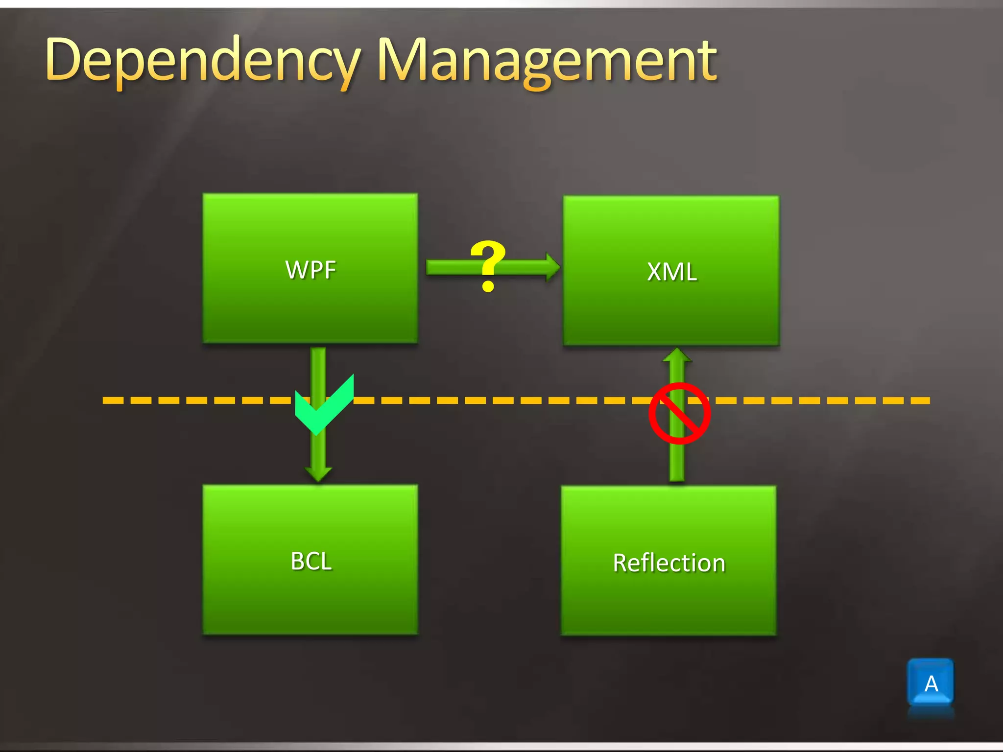 WPFXMLBCLReflectionADependency Management