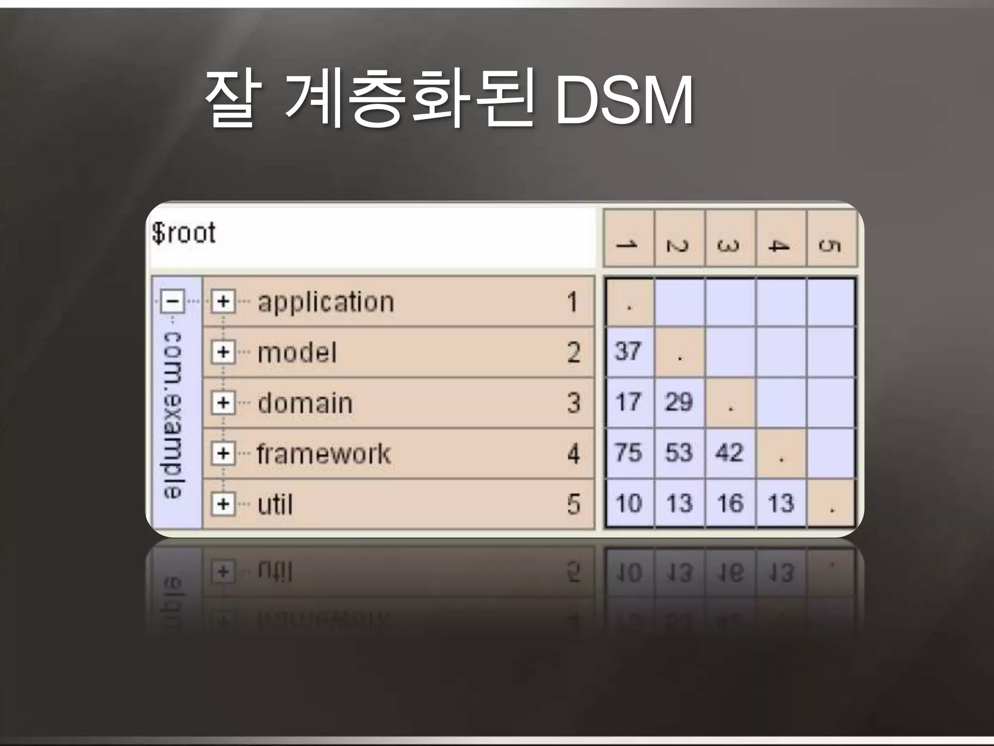 잘 계층화된 DSM