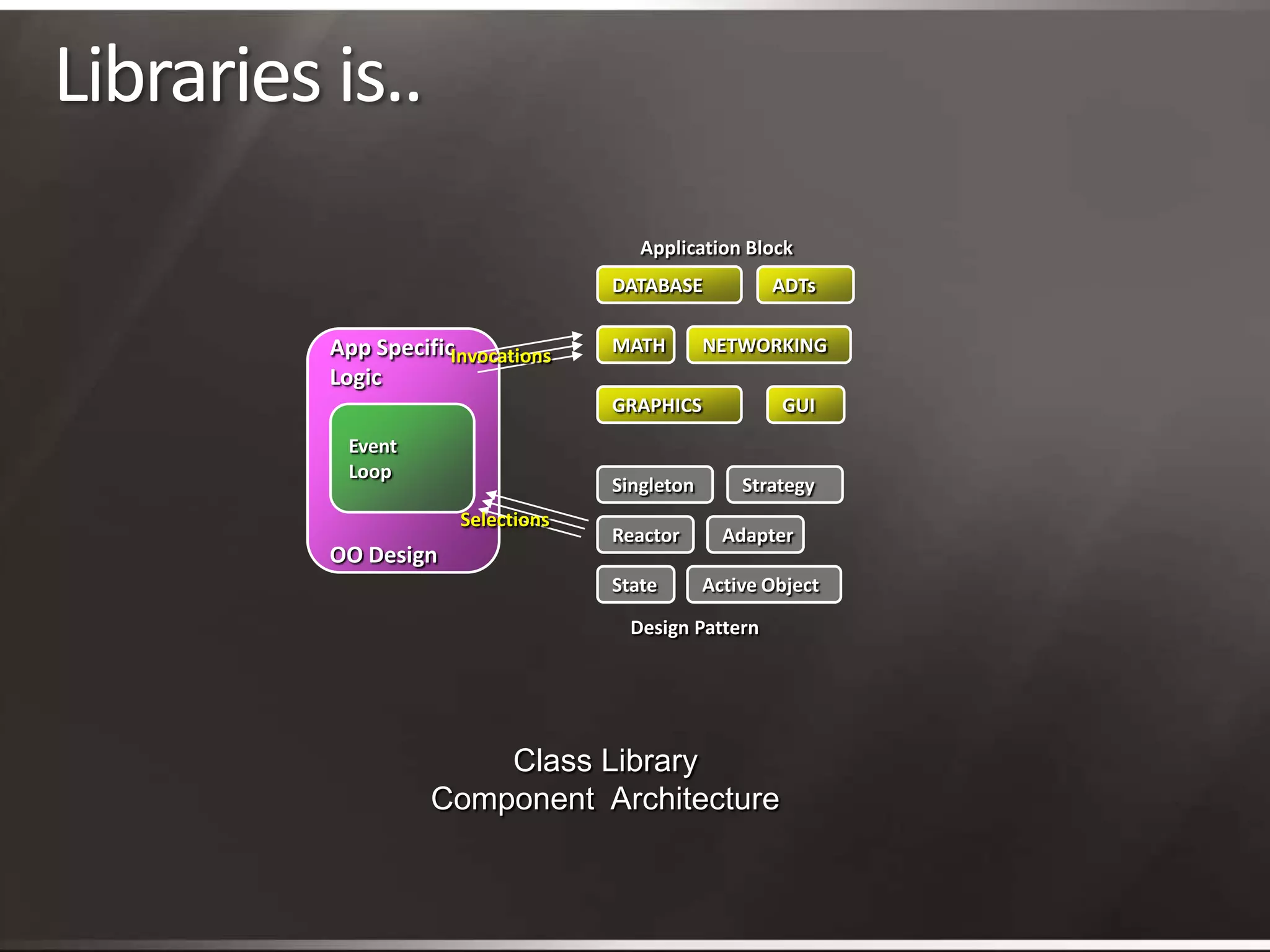 Libraries is..Application BlockDATABASEADTsMATHNETWORKINGApp SpecificLogicOO DesignInvocationsGRAPHICSGUIEventLoopSingletonStrategySelectionsReactorAdapterStateActive ObjectDesign PatternClass Library Component  Architecture