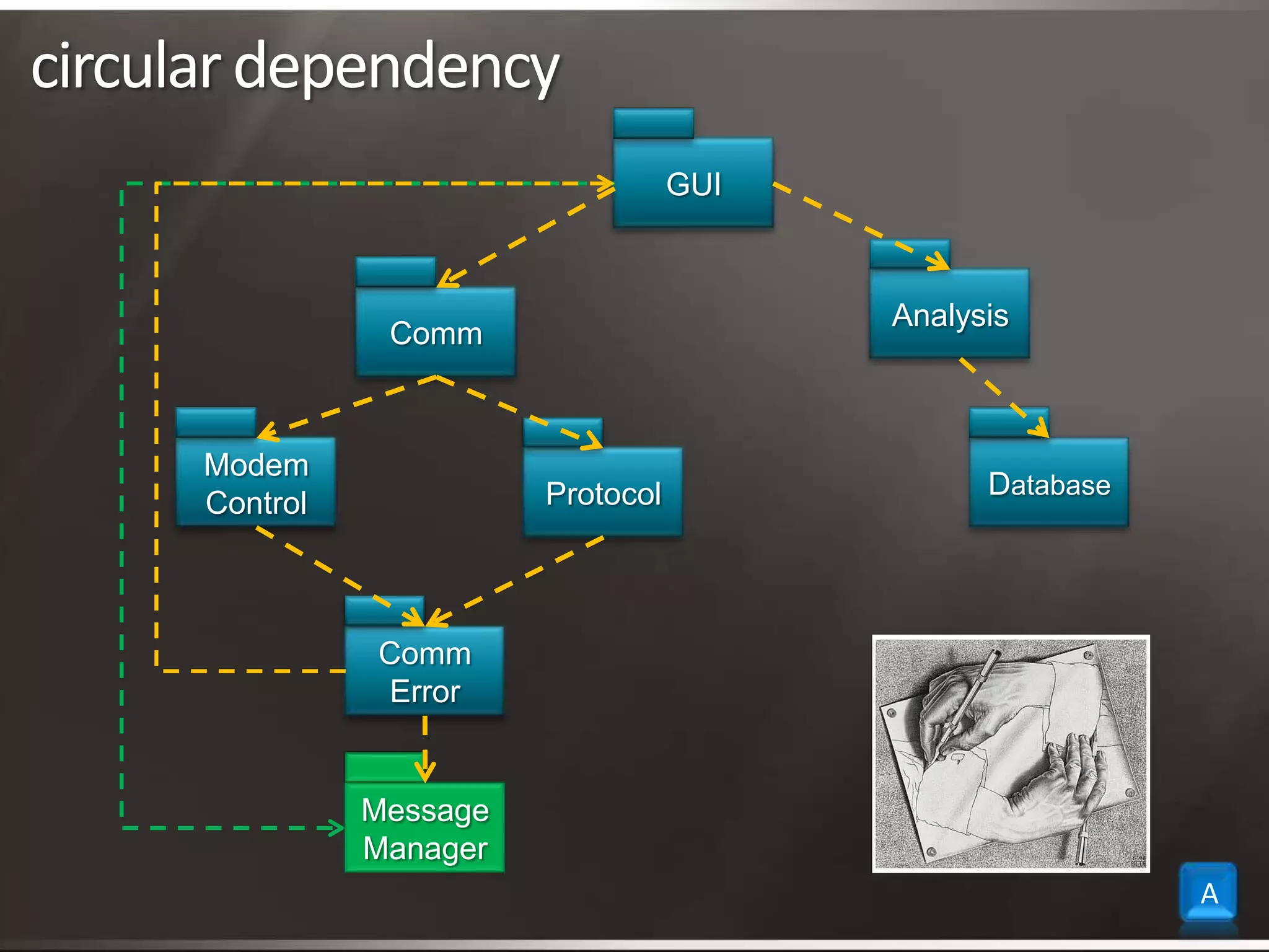 circular dependencyGUICommAnalysisProtocolModem ControlComm ErrorDatabaseMessageManagerA