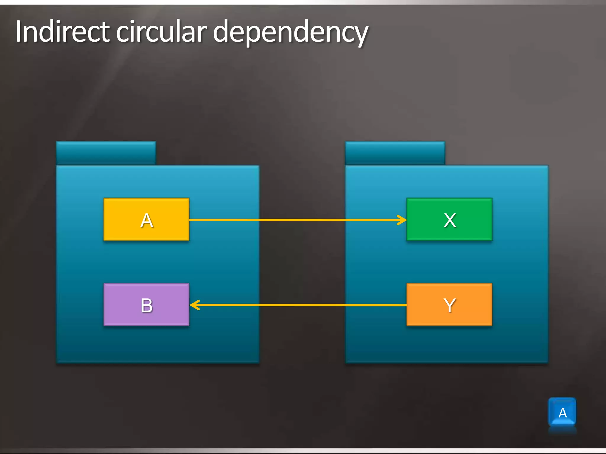 Indirect circular dependencyAXBYA