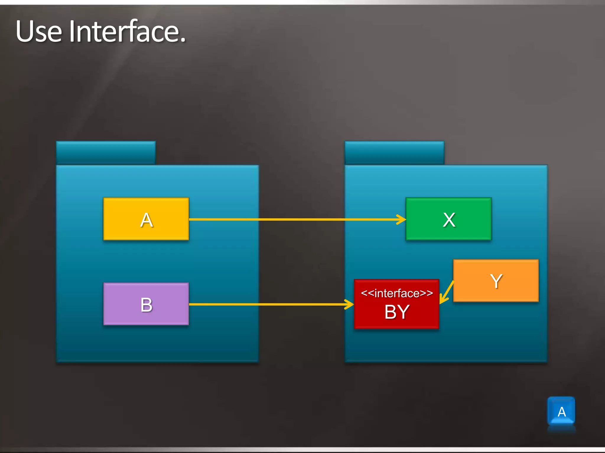 Use Interface.AXY<<interface>>BYBA