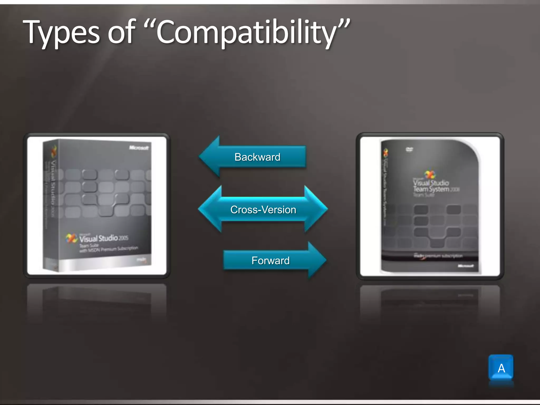 Types of “Compatibility” BackwardCross-VersionForwardA