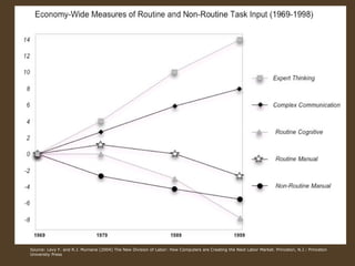 Source: Levy F. and R.J. Murnane (2004) The New Division of Labor: How Computers are Creating the Next Labor Market. Princeton, N.J.: Princeton 
University Press 
 