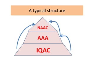 A typical structureA typical structure
NAACNAAC
AAAAAA
IQAC IQAC 
 